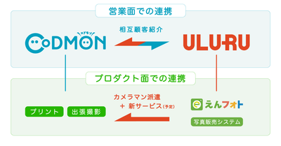 CoDMON×ULURU連携イメージ