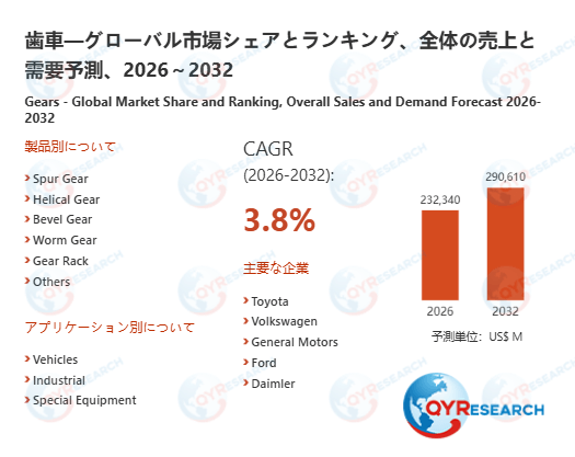 歯車業界、2032年までに290610百万米ドル規模へ拡大見込み