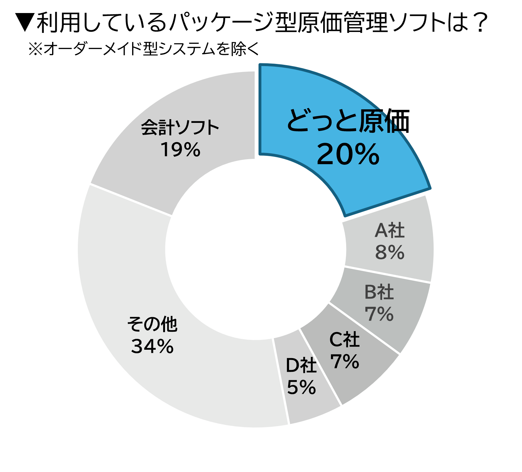 Q.利用している原価管理ソフトは?