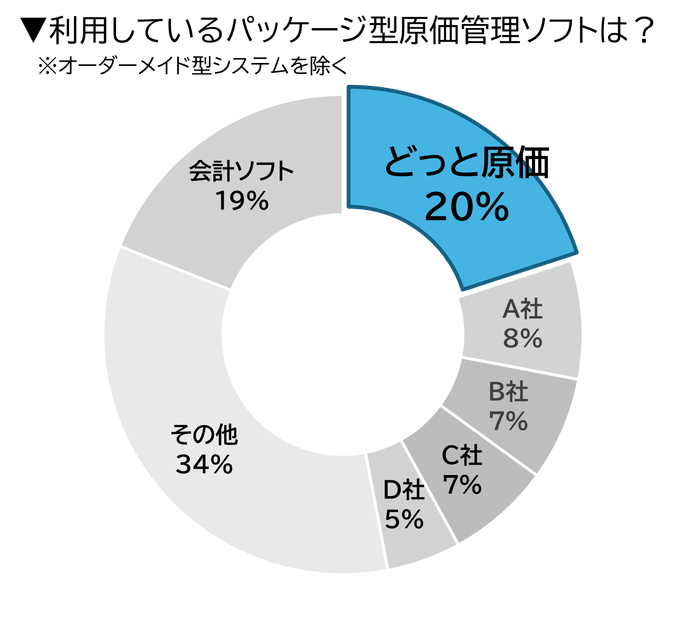 Q.利用している原価管理ソフトは?