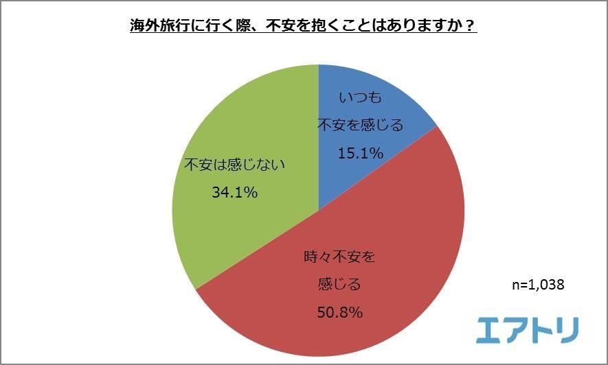 65%以上が海外旅行で不安になった経験あり 海外渡航数が多い人ほど