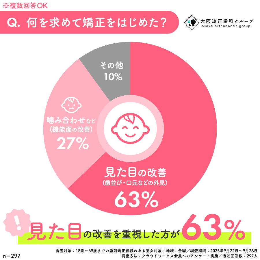 Q:何を求めて矯正を始めたか?アンケート結果