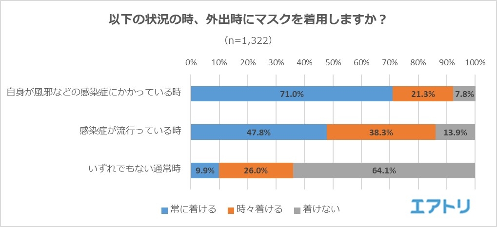 自身が感染症の時でも「常にマスクを着ける」のは7割だけ!? 9割以上が接客者のマスク着用に「賛成」も 6.4%がお客さんに怒られた経験あり