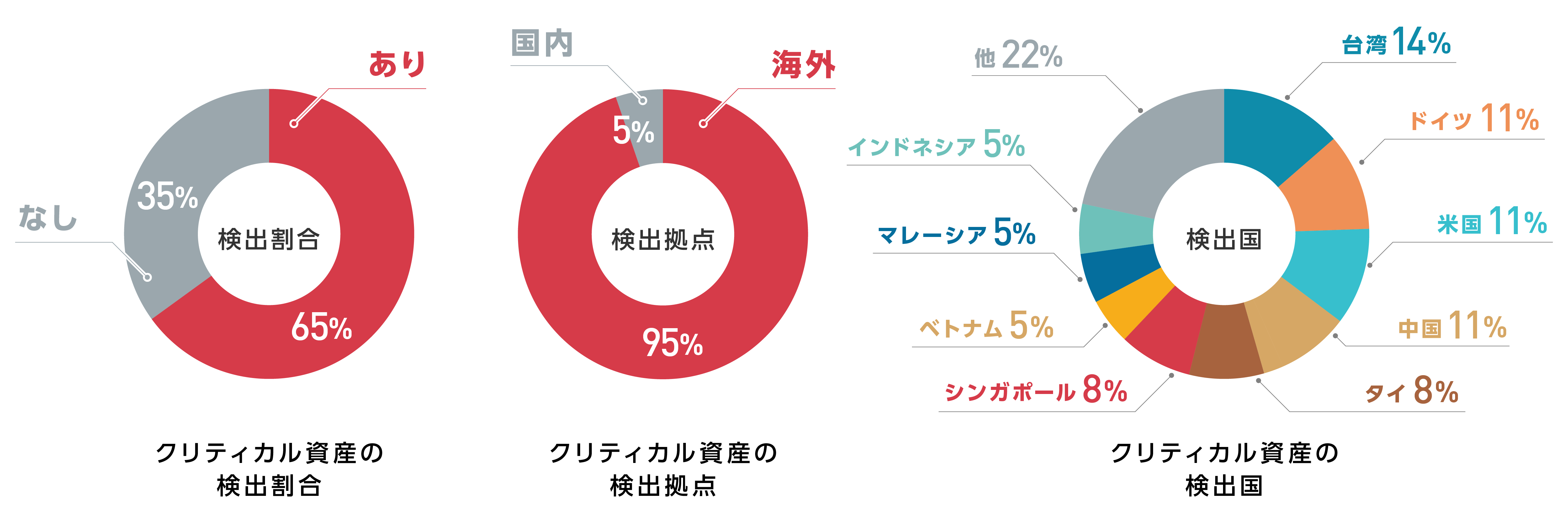 ※マクニカ調べ ※クリティカル資産:過去に実際の攻撃活動で悪用された脆弱性を抱えたサーバ