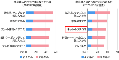 【図3】女性の商品購入のきっかけになったもの　上位５位 （単一回答・2019年調査n=455　2020年調査n=452）