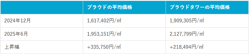 画像4:23区内のプラウド・プラウドタワーから見える2024年12月と2025年6月比較(マンションナビ調べ)
