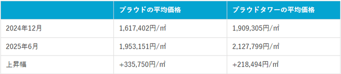 画像4:23区内のプラウド・プラウドタワーから見える2024年12月と2025年6月比較(マンションナビ調べ)