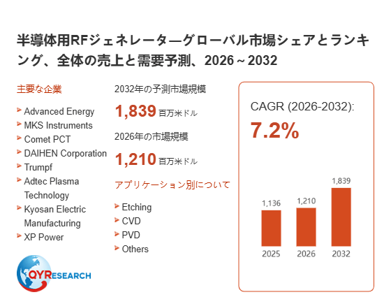 半導体用RFジェネレータ業界動向：2026年の市場規模は1210百万米ドル見込み