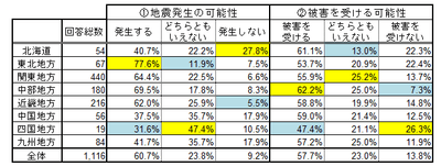 地域別の地震発生と被害を受ける可能性