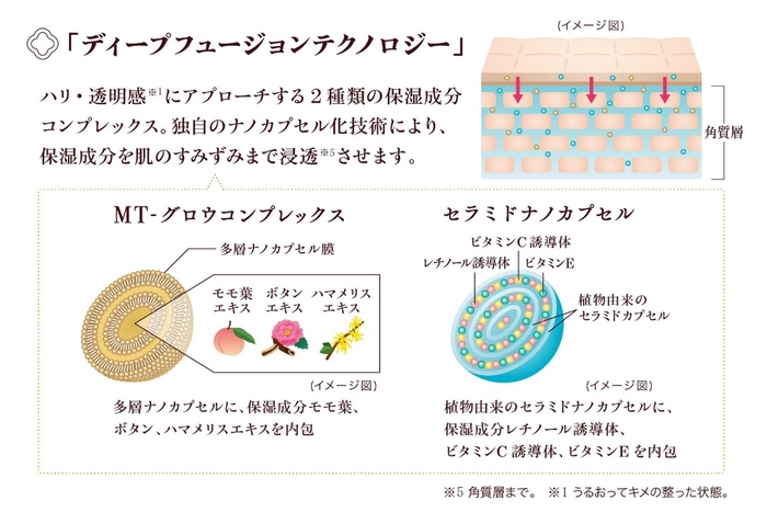 独自の浸透技術(ディープフュージョンテクノロジー)