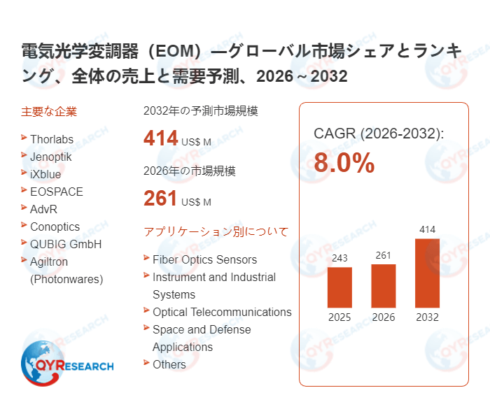 電気光学変調器（EOM）市場、2032年に414百万米ドルへ CAGR8.0%で成長予測