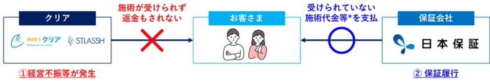 顧客向け契約付帯型の「前払金保証」サービスイメージ図