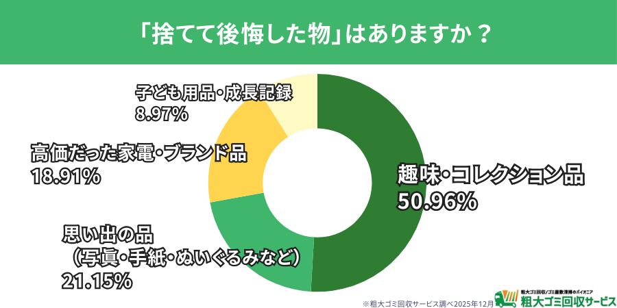 捨てて後悔した物 ― 最も多いのは「趣味・コレクション品」