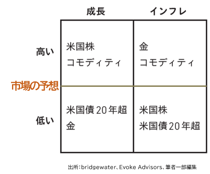 高成長、低成長、高インフレ、低インフレの4つの経済環境