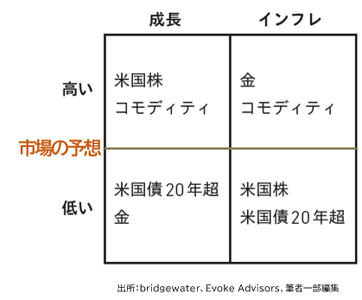 高成長、低成長、高インフレ、低インフレの４つの経済環境