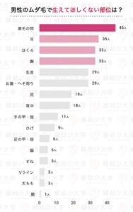 女性が気になる男性のムダ毛、1位は「眉間の間」