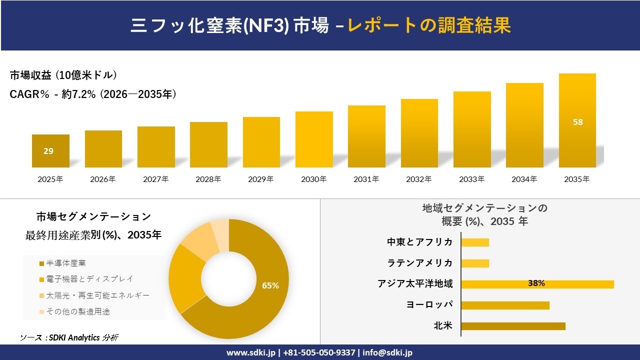 三フッ化窒素市場の発展、傾向、需要、成長分析および予測2026－2035年