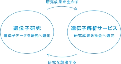 ジーンクエスト、食品栄養分野における 遺伝的個人差に関する研究成果が 「日本栄養・食糧学会 技術賞」を受賞