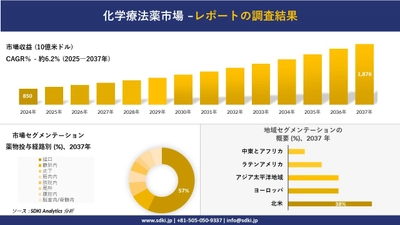 化学療法薬市場の発展、傾向、需要、成長分析および予測2025－2037年