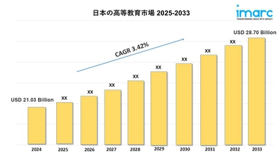 日本高等教育市場規模、動向、予測 2025-2033