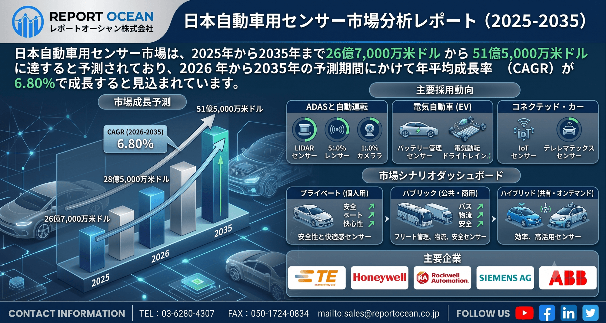 日本自動車用センサー市場、2035年に51.5億米ドル到達、ADAS需要拡大でCAGR 6.80%成長
