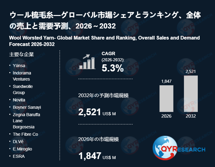 ウール梳毛糸の市場規模、2032年に2521百万米ドルに達する見込み