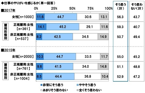 仕事のやりがいを感じるか(経年比較)