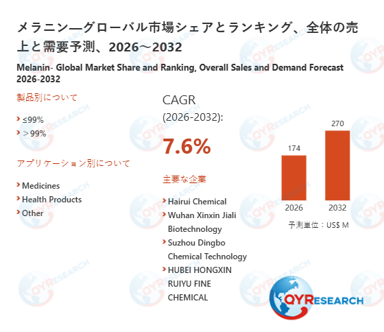 世界のメラニン市場成長率:2032年までに7.6%に達する見込み