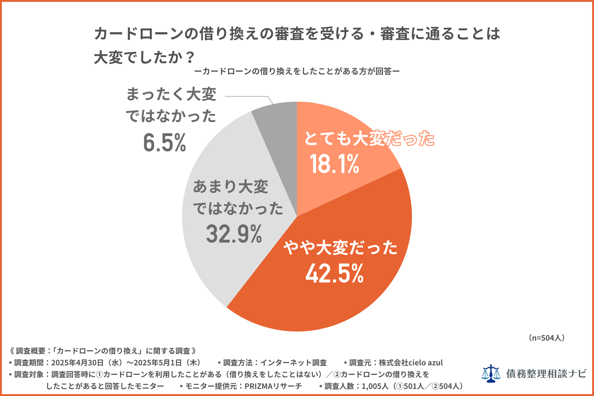 カードローンの借り換えの審査を受ける・審査に通ることは大変でしたか