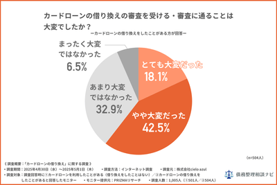 カードローンの借り換えの審査を受ける・審査に通ることは大変でしたか