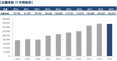 志願者数10年間推移