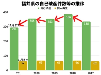 2021年の福井県の自己破産件数は、11月時点で2020年同月比約8%減！