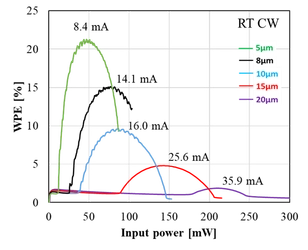 【名城大学】窒化ガリウム面発光レーザーにて 20％を超える電力変換効率を初めて実証 －AR/VRディスプレイなどへの応用に期待－