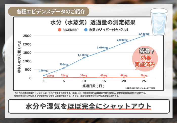 プロガードライスキープ　エビデンス水分透過