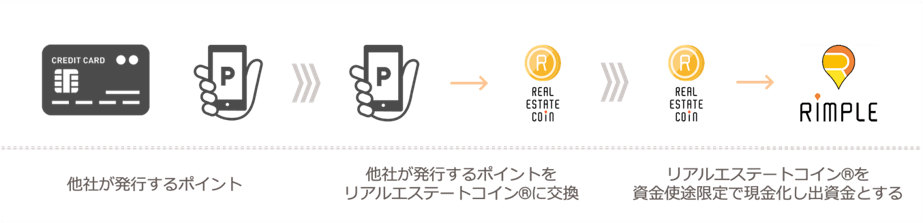不動産クラウドファンディングサービス「Rimple®」サービスサイトオープン