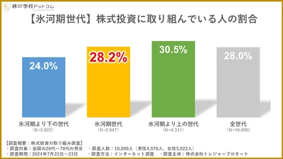氷河期世代はどれくらい株式投資をやっているのか？ 資産額や目標から団塊・Ｚ世代との違いを分析