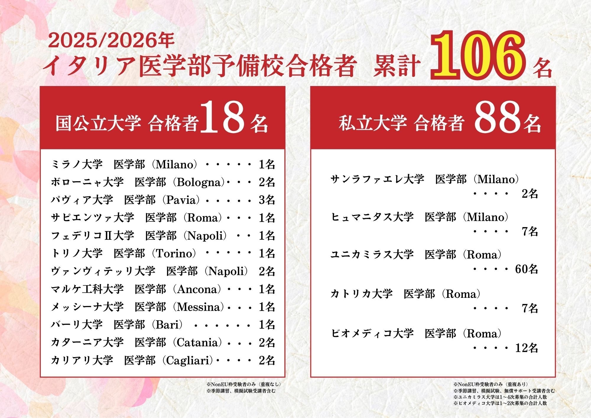 2025年度イタリア医学部合格実績一覧