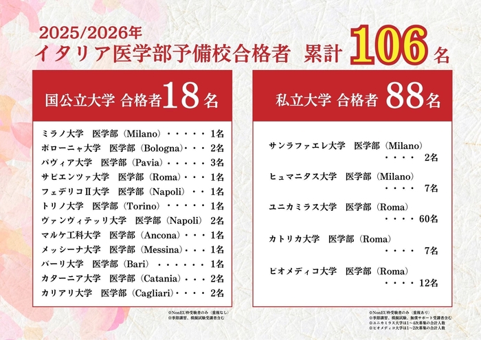 2025年度イタリア医学部合格実績一覧
