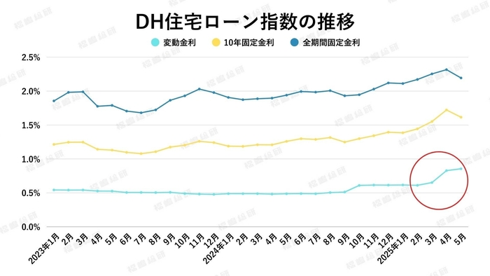 出典:ホームローンドクター株式会社