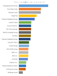 00002図. 世界のフィード市場におけるトップ21企業のランキングと市場シェア（2024年の調査データに基づく；最新のデータは、当社の最新調査データに基づいている）