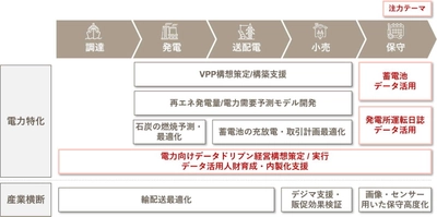 ブレインパッド、「電力業界向けソリューション」を発表