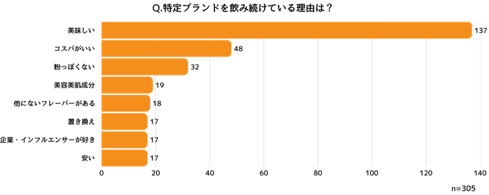特定のプロテインブランドを継続している理由