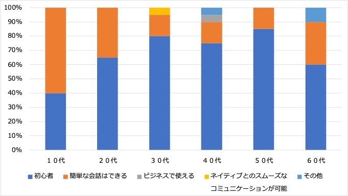 <2:学びたい言語の語学レベル>
