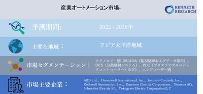 産業オートメーション市場-世界の収益、トレンド、成長、シェア、規模、予測2022－2030年
