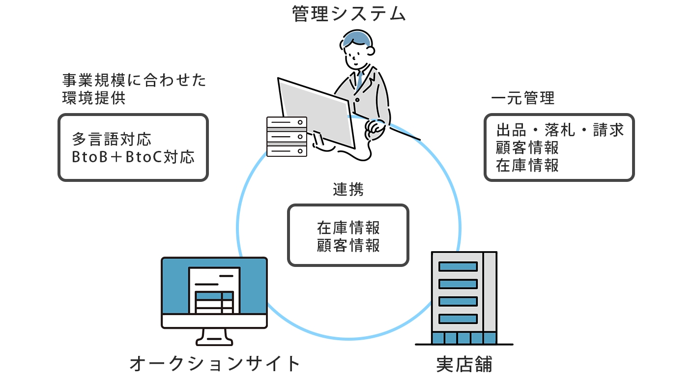 実店舗・Webで展開するリユース販売企業のオークションシステム