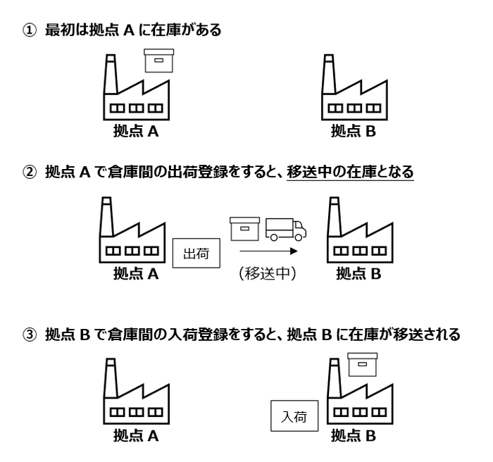 在庫移送の遷移