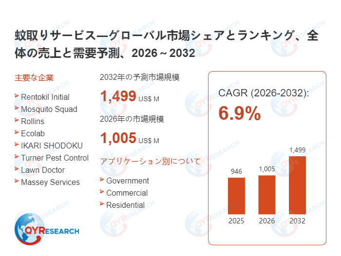 蚊取りサービス業界、2032年までに1499百万米ドル規模へ拡大見込み