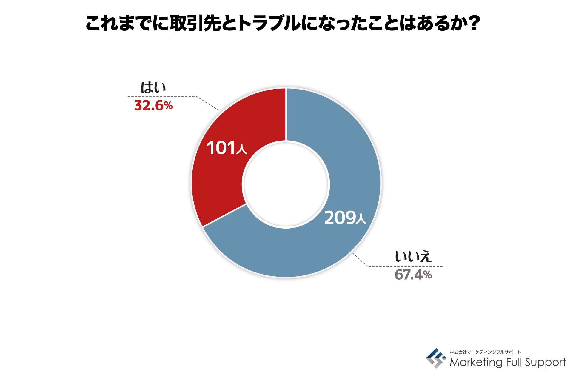 トラブルになったことはあるか