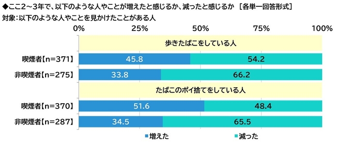 喫煙に関する行動を見かける頻度の変化2