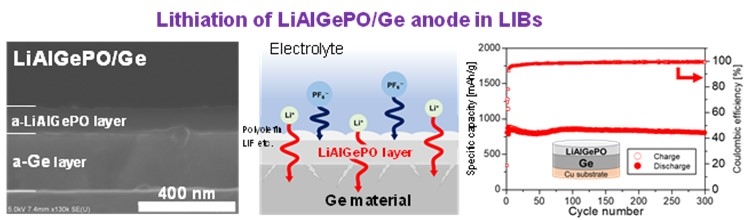 図:ゲルマニウム/LiAlGePO複合負極を開発し、最大1000 mAh/g以上の高容量を300サイクル以上劣化なく駆動することに成功。